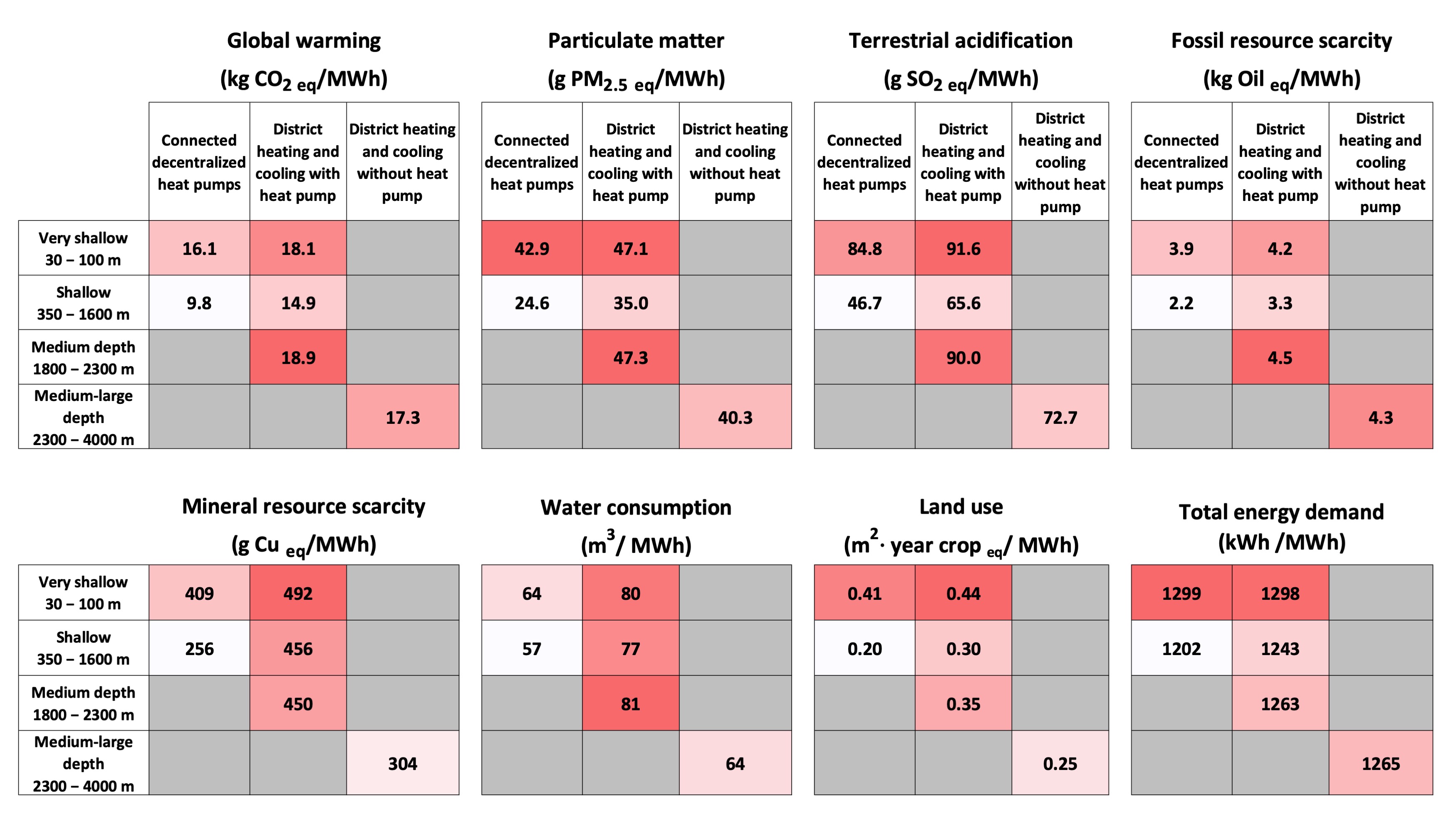 Environmental impacts